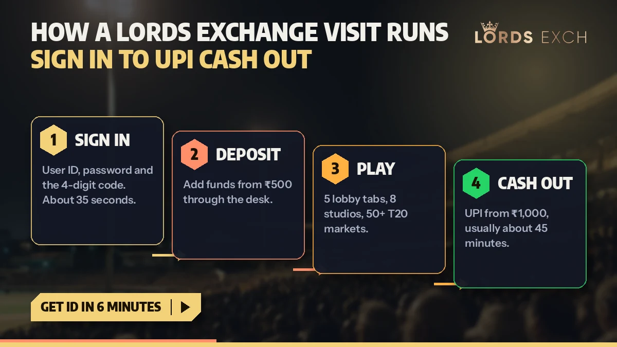 How a Lords Exchange visit runs from the 3-field sign in to a UPI cash out