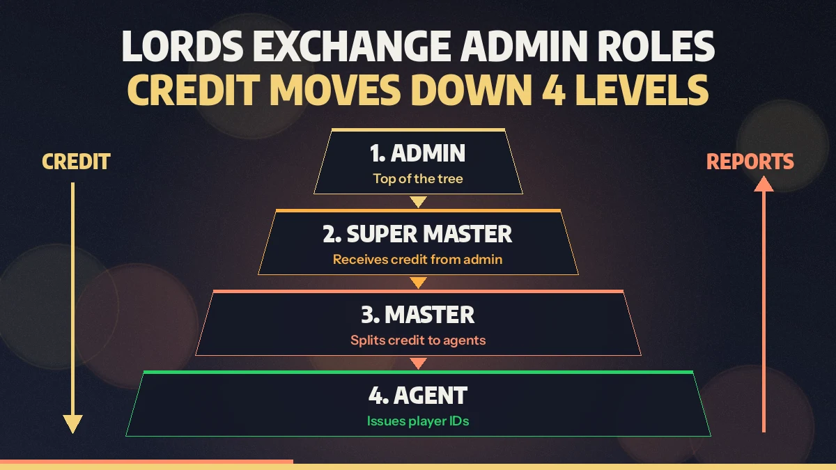 Grid of Lords Exchange admin roles showing credit moving from super master to agent