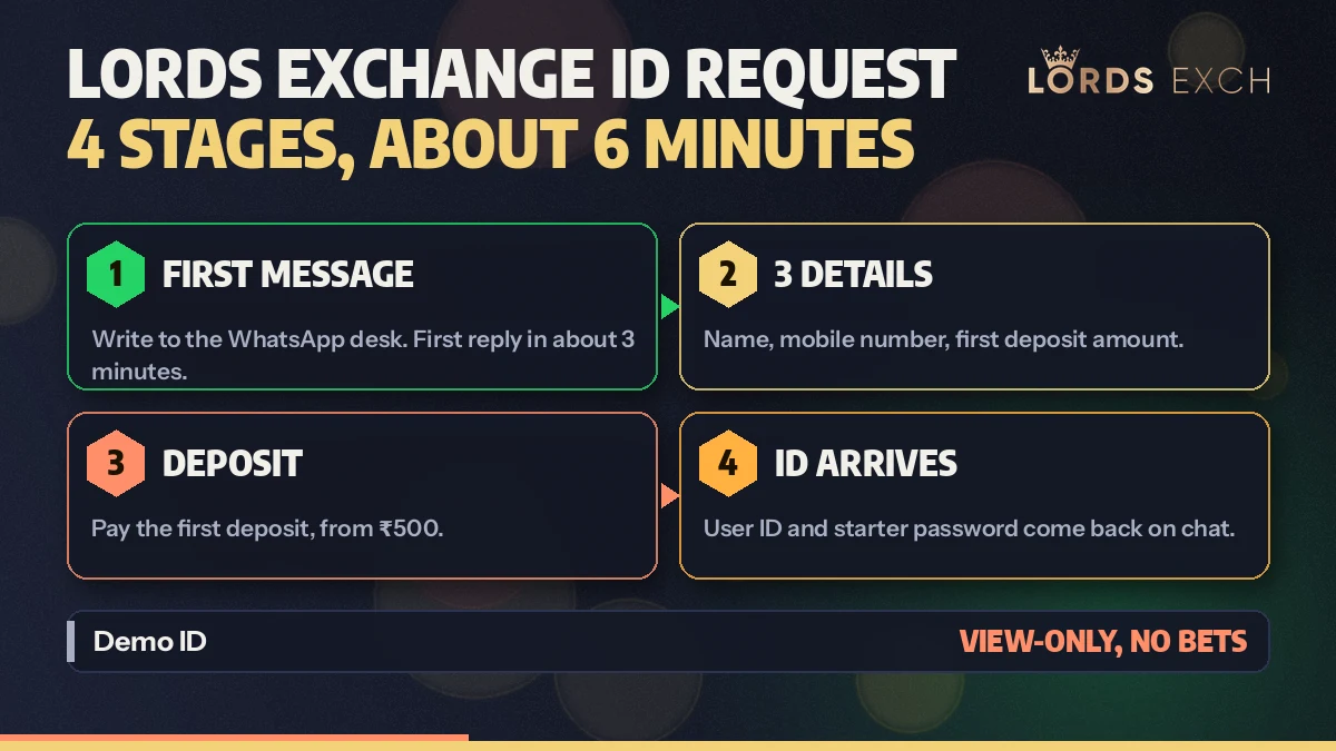 Four stage diagram of a Lords Exchange ID request from first message to User ID and starter password