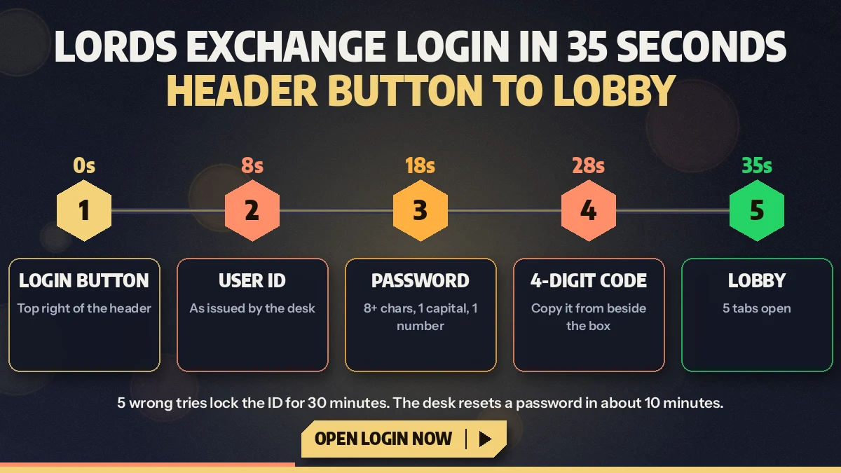 Step diagram showing a Lords Exchange login from the header button to the lobby in 35 seconds